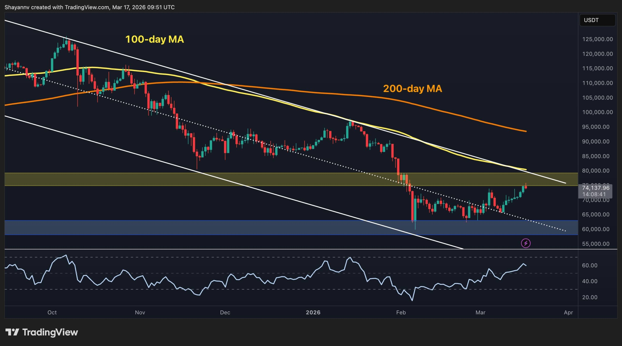 Bitcoin Price Analysis: Will The Rally Continue as BTC Nears Key Breakout Point?