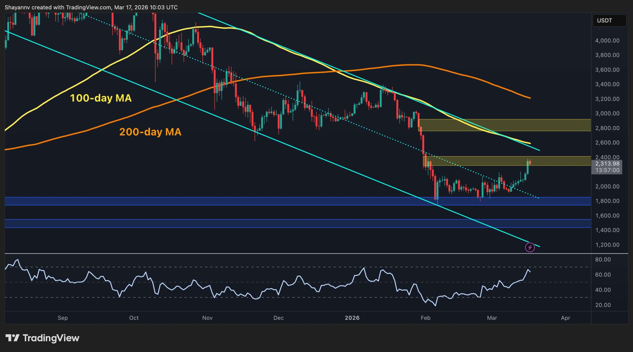 Ethereum Price Analysis: ETH Still Not Out of the Woods Despite Surge Past $2.3K