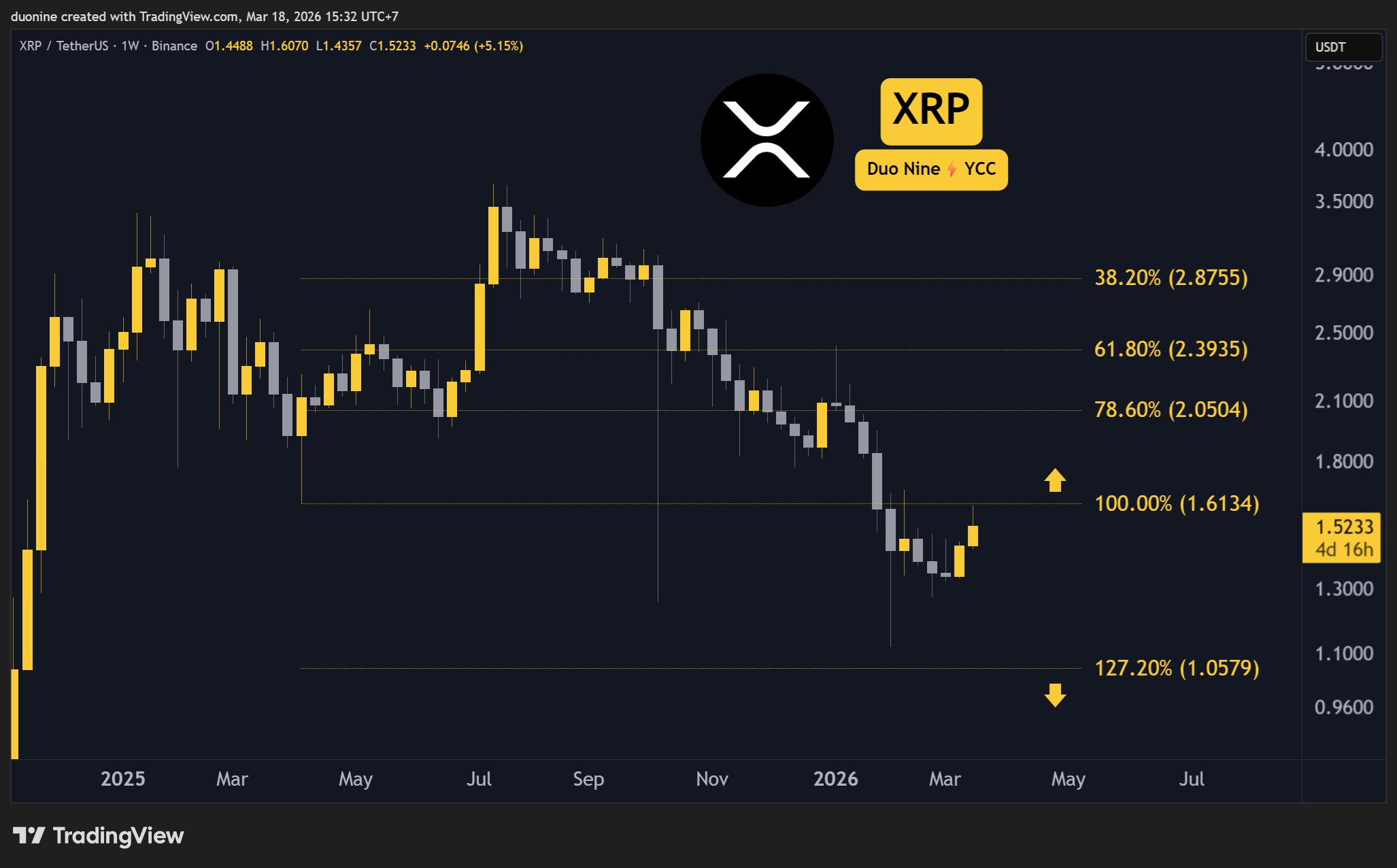 Ripple (XRP) Price Predictions for This Week
