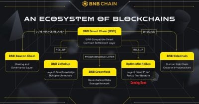 BNB Chain boosts BSC Testnet throughput by 88% with BEP-675 upgrade