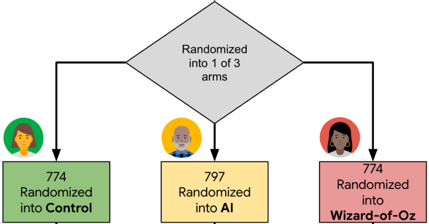 Research into how AI can help users understand skin conditions