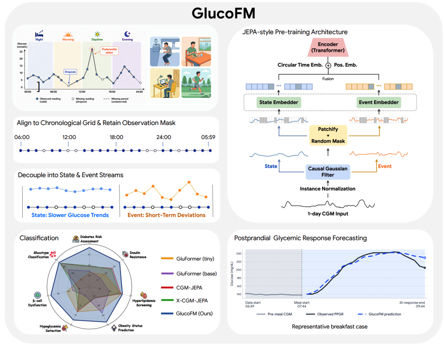 GlucoFM: Foundation model for continuous glucose monitoring