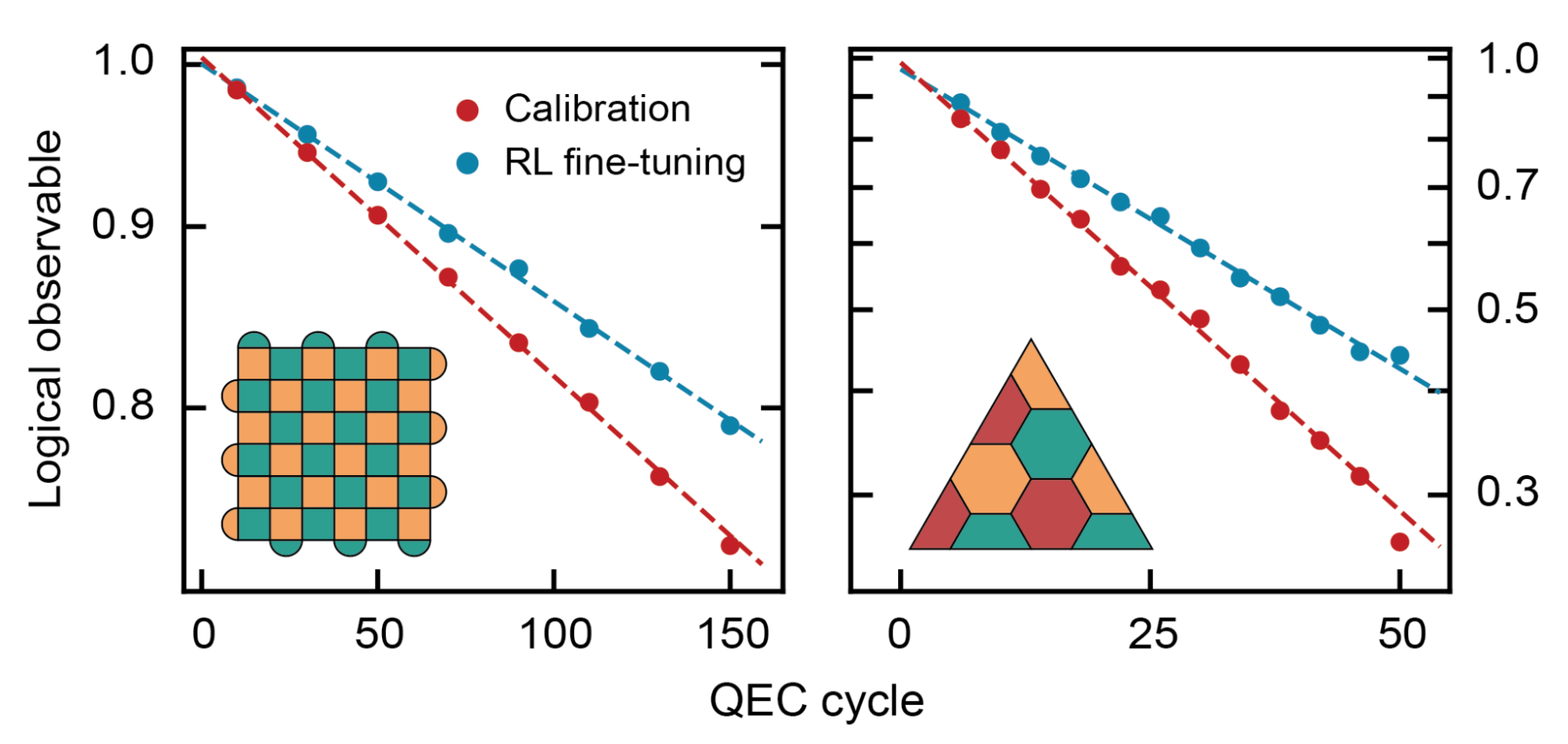 Towards a quantum computer that learns from its errors