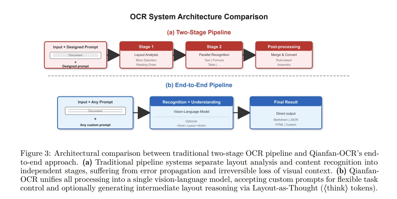 Baidu Qianfan Team Releases Qianfan-OCR: A 4B-Parameter Unified Document Intelligence Model