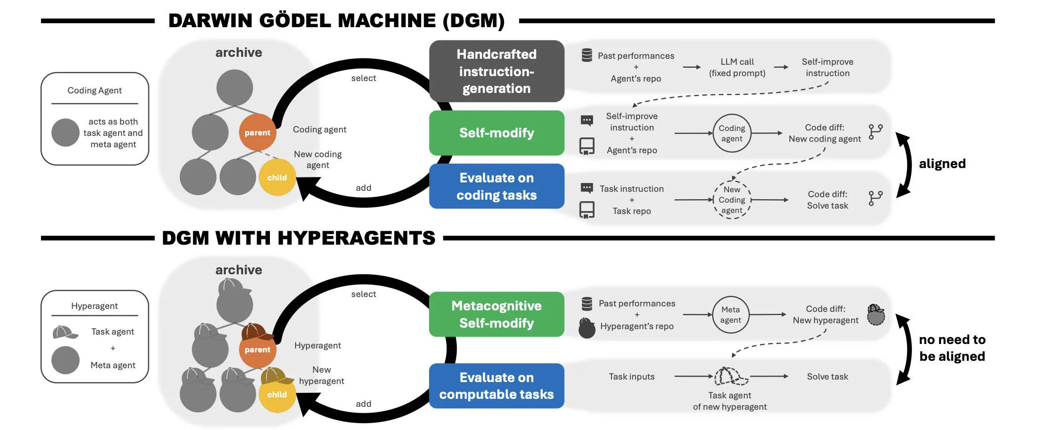 Meta AI’s New Hyperagents Don’t Just Solve Tasks—They Rewrite the Rules of How They Learn