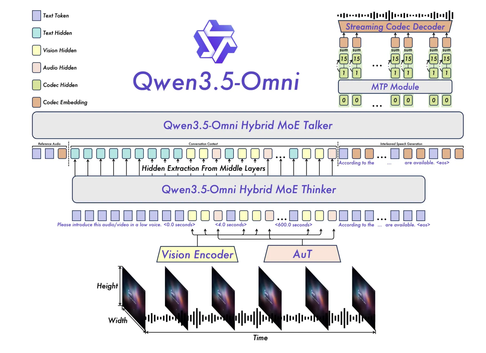 Alibaba Qwen Team Releases Qwen3.5 Omni: A Native Multimodal Model for Text, Audio, Video, and Realtime Interaction