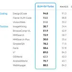 Z.ai Launches GLM-5V-Turbo: A Native Multimodal Vision Coding Model Optimized for OpenClaw and High-Capacity Agentic Engineering Workflows Everywhere — image 2