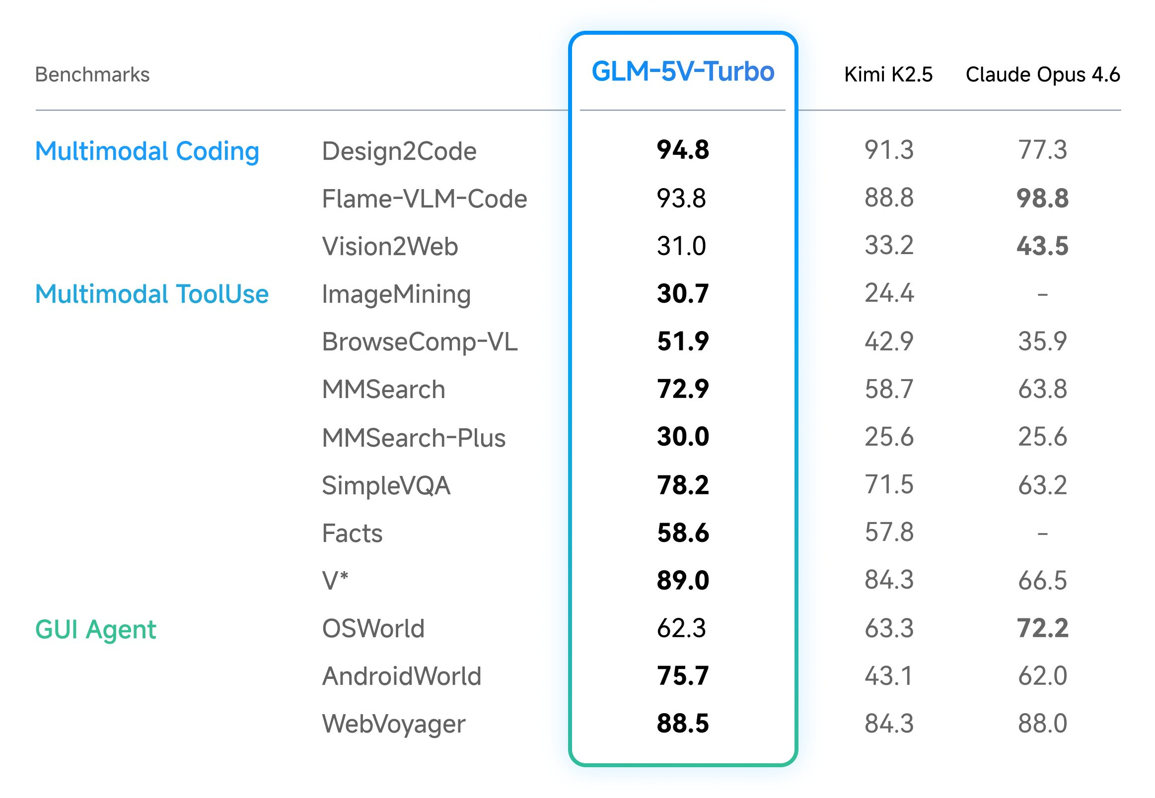 Z.ai Launches GLM-5V-Turbo: A Native Multimodal Vision Coding Model Optimized for OpenClaw and High-Capacity Agentic Engineering Workflows Everywhere