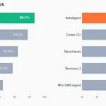 Meet ‘AutoAgent’: The Open-Source Library That Lets an AI Engineer and Optimize Its Own Agent Harness Overnight — image 2