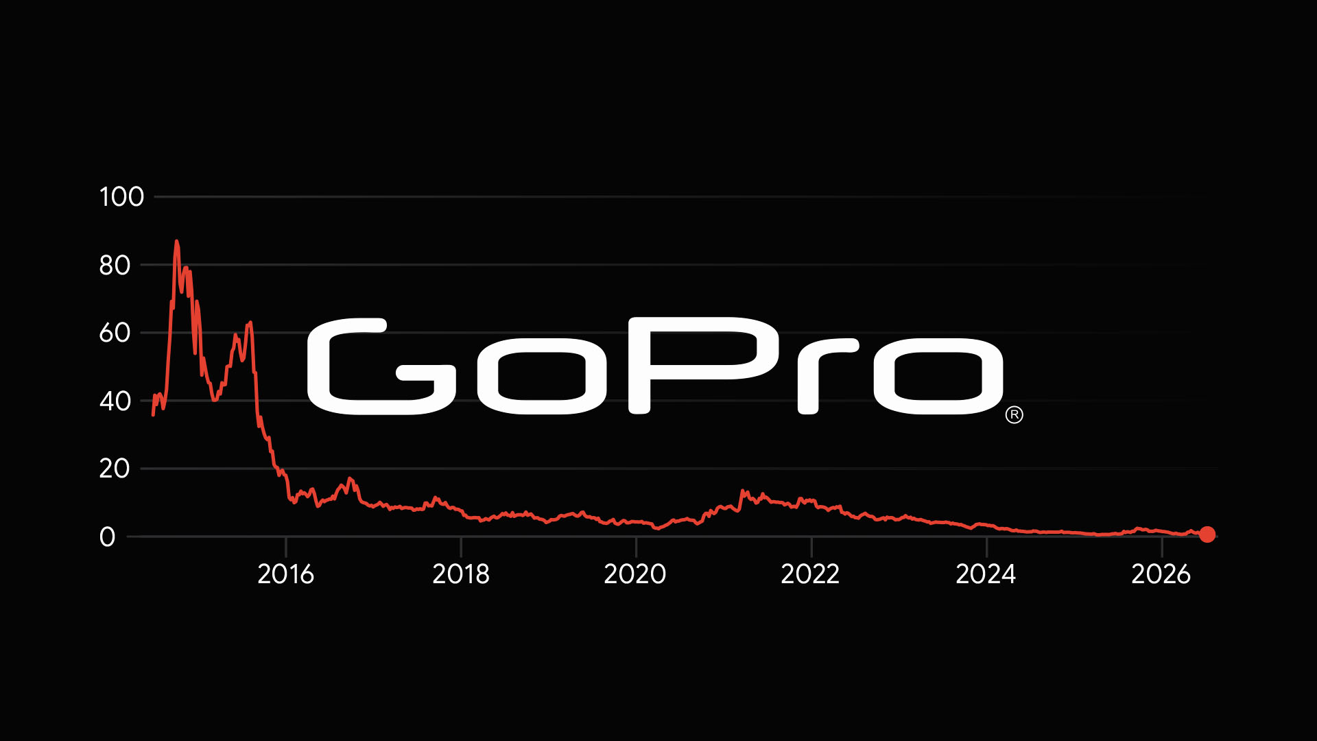 GoPro founder lends company $20M after 99% stock collapse