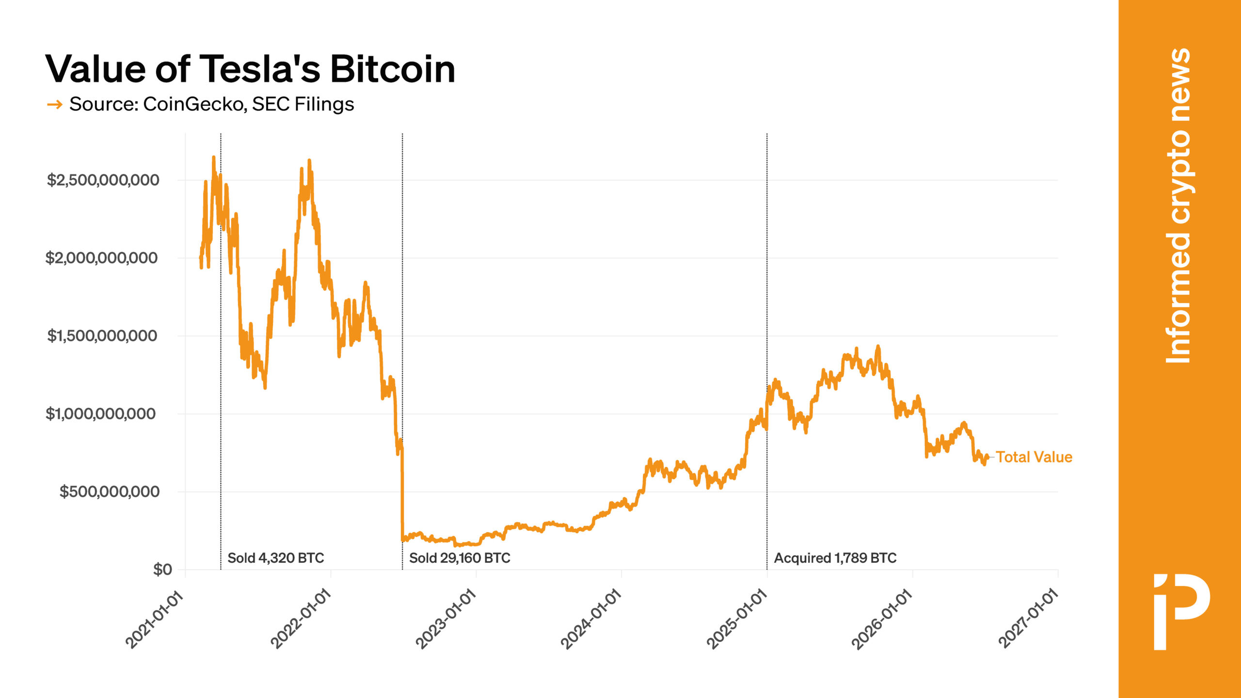 CHART: Value of Tesla’s BTC holdings have fallen by two-thirds
