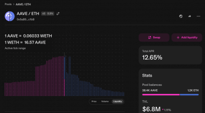 Aave v4 deposits on Ethereum surpass $50M, doubling in just one month
