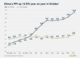 China’s April PPI rises 2.8%, CPI increases 1.2% year-on-year, ending three-year deflation streak
