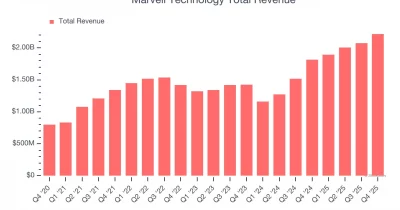 Marvell Technology stock soars 142.3% ahead of earnings report