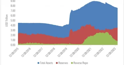 Federal Reserve accepts $1.8B in reverse repurchase operation, a fraction of its former peak