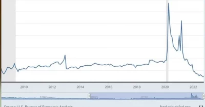 US personal savings rate drops to 2.6%, nearing all-time low