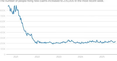 US jobless claims rise slightly to highest level in over a month