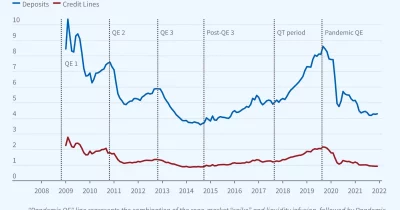 US funding markets see $120B influx as structural shifts reshape bank liquidity