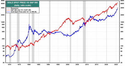 Yardeni Research forecasts S&P 500 and gold to hit 10,000 by decade’s end