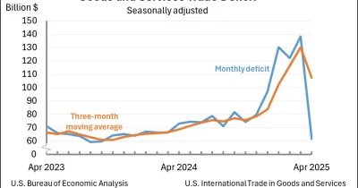 US goods trade deficit narrows to $82.4B in April as exports surge