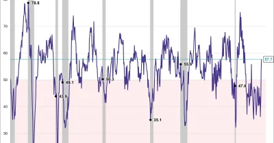 Chicago PMI surges to 62.7, demolishing forecasts and signaling manufacturing rebound