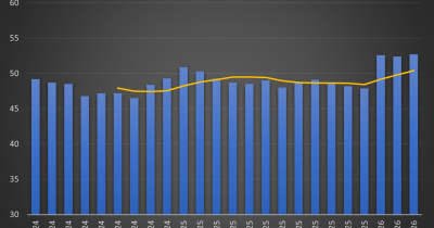 US manufacturing activity expands at fastest pace in four years