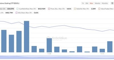 Bitwise leads Solana spot ETFs with $80M in May inflows as Bitcoin and Ethereum funds bleed
