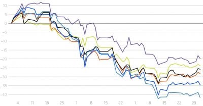 US asset managers decline as investors await private credit fund updates