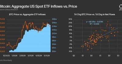 Bitcoin ETFs see $91M in outflows as Ethereum ETFs quietly absorb $82M