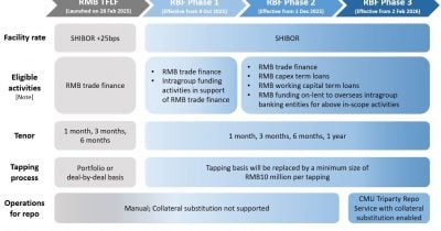 PBOC sets up offshore central bank repo facility to boost RMB liquidity