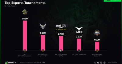 Coinbase’s MSI 2026 sponsorship puts crypto prediction markets in front of millions of esports fans