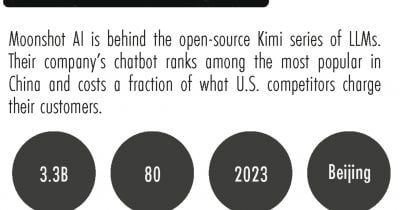 Moonshot AI claims Kimi K3 can rival OpenAI and Anthropic, and markets are paying attention