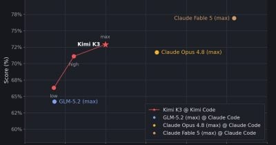 Kimi K3 ranks second on AA-Briefcase but faces high cost challenges