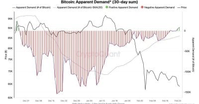 Bitcoin’s spot demand set to turn positive for first time since February