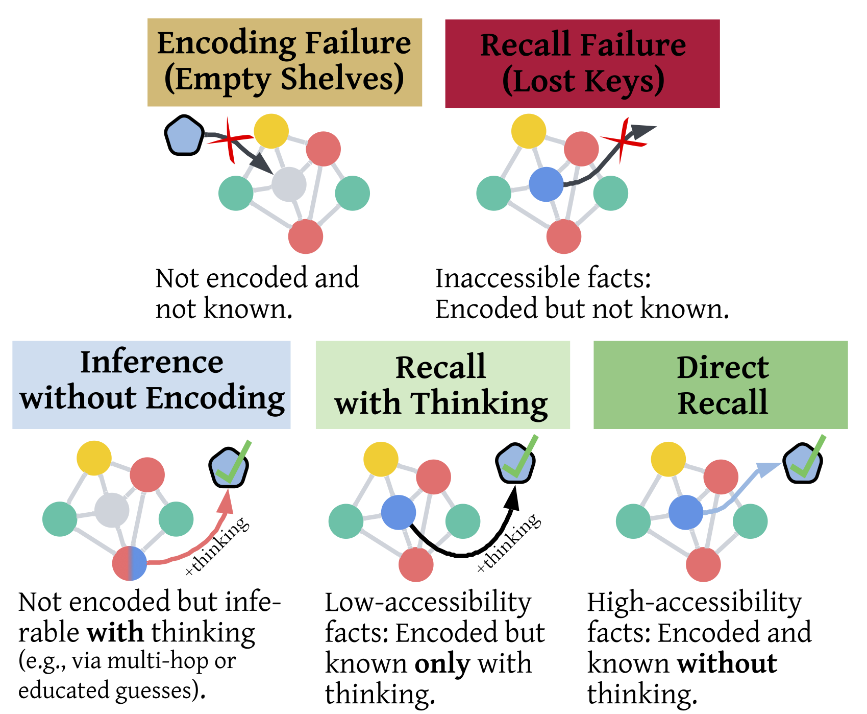 Empty shelves or lost keys? Recall is the bottleneck for parametric factuality