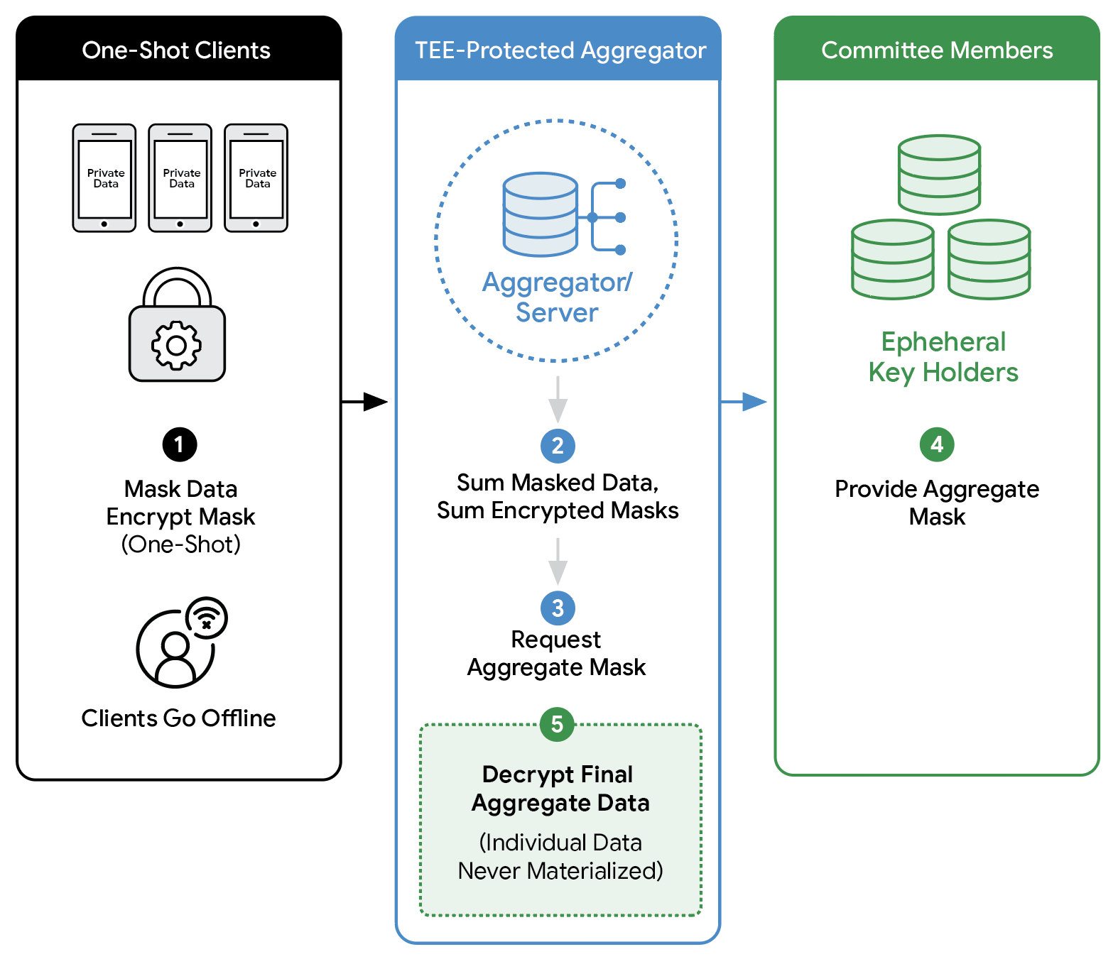 Private analytics via zero-trust aggregation
