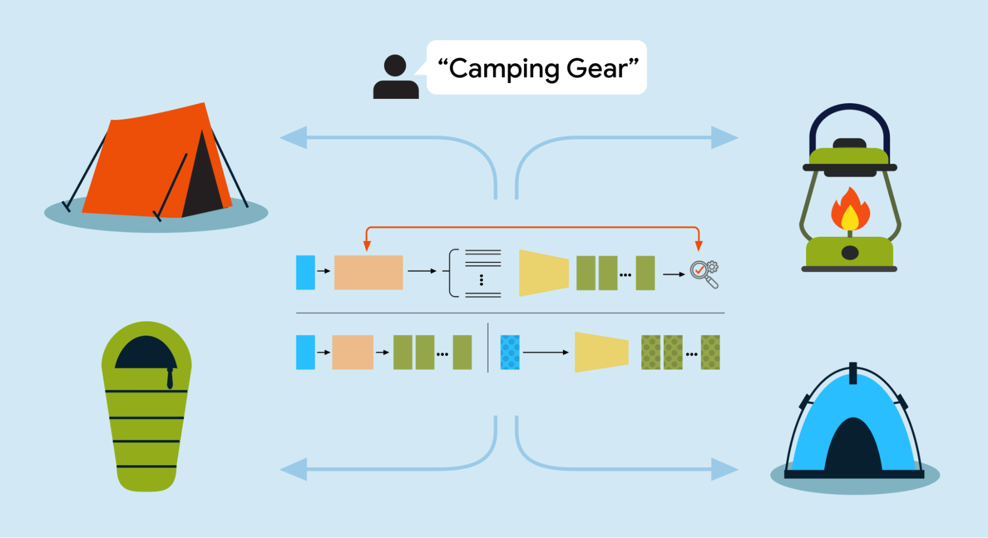 Bypassing inference bottlenecks: Accelerating complex AI search with Retrieve-for-Train