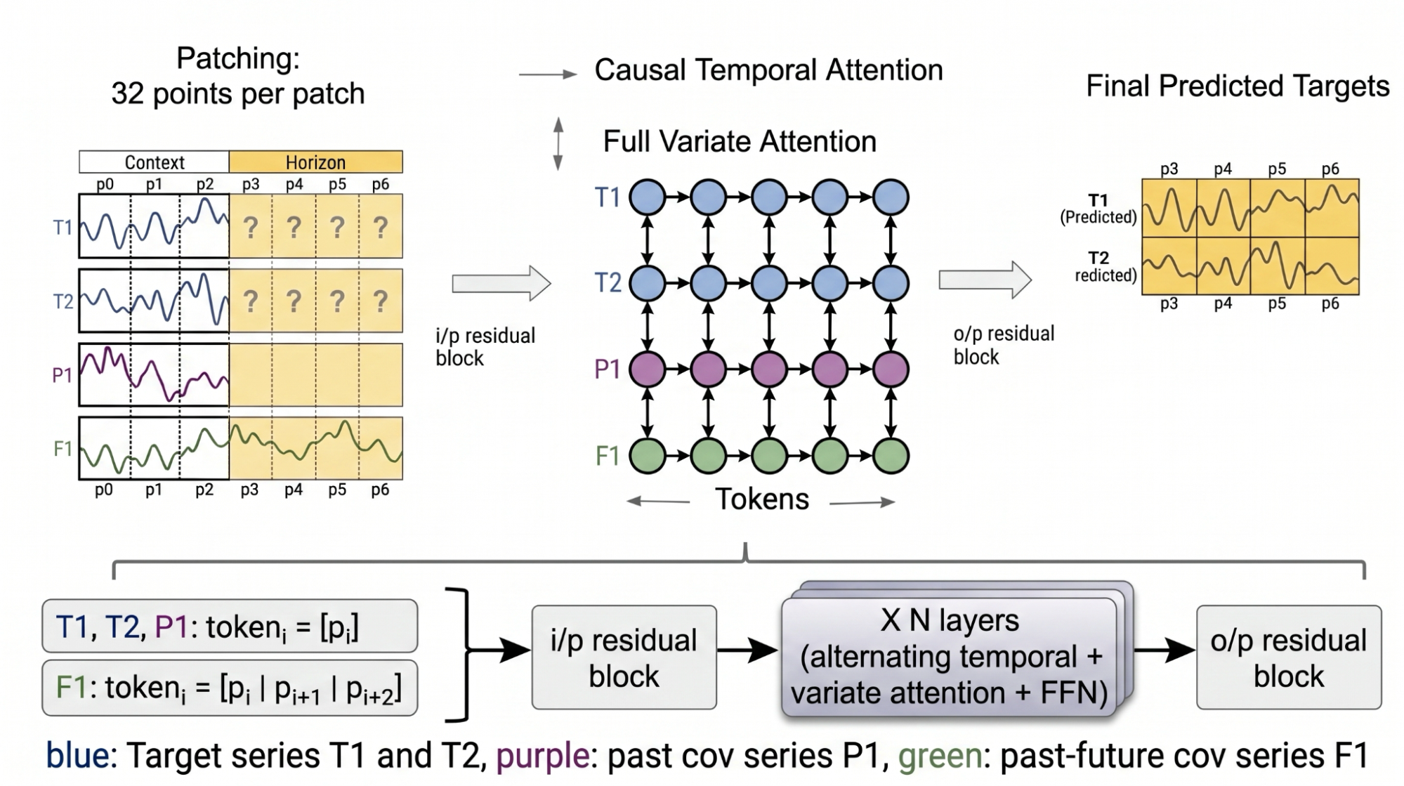 TimesFM-3: A zero-shot foundation model for multivariate forecasting