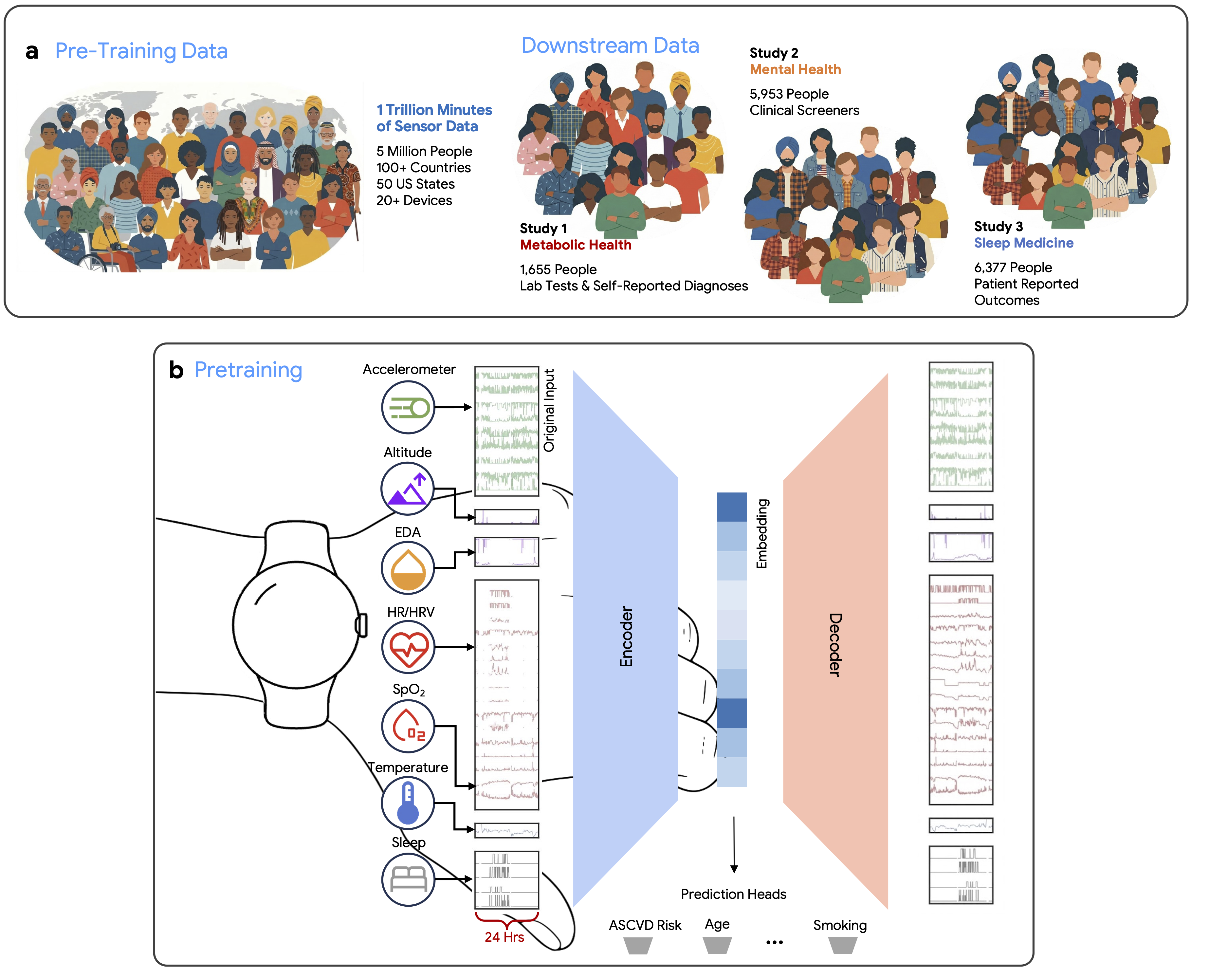 SensorFM: Towards a general intelligence and interface for wearable health data