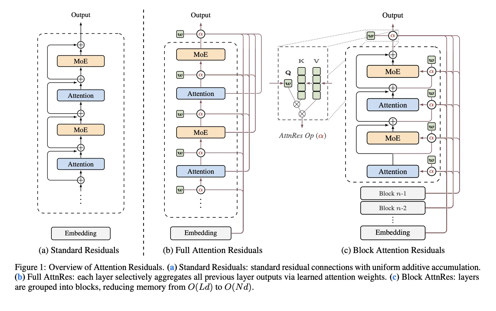 Moonshot AI Releases π¨ππππππππ πΉππππ
ππππ to Replace Fixed Residual Mixing with Depth-Wise Attention for Better Scaling in Transformers