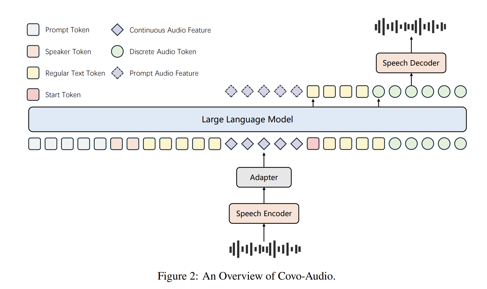 Tencent AI Open Sources Covo-Audio: A 7B Speech Language Model and Inference Pipeline for Real-Time Audio Conversations and Reasoning