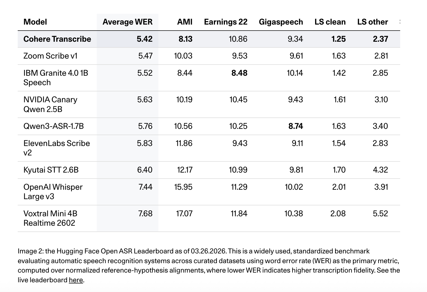 Cohere AI Releases Cohere Transcribe: A SOTA Automatic Speech Recognition (ASR) Model Powering Enterprise Speech Intelligence