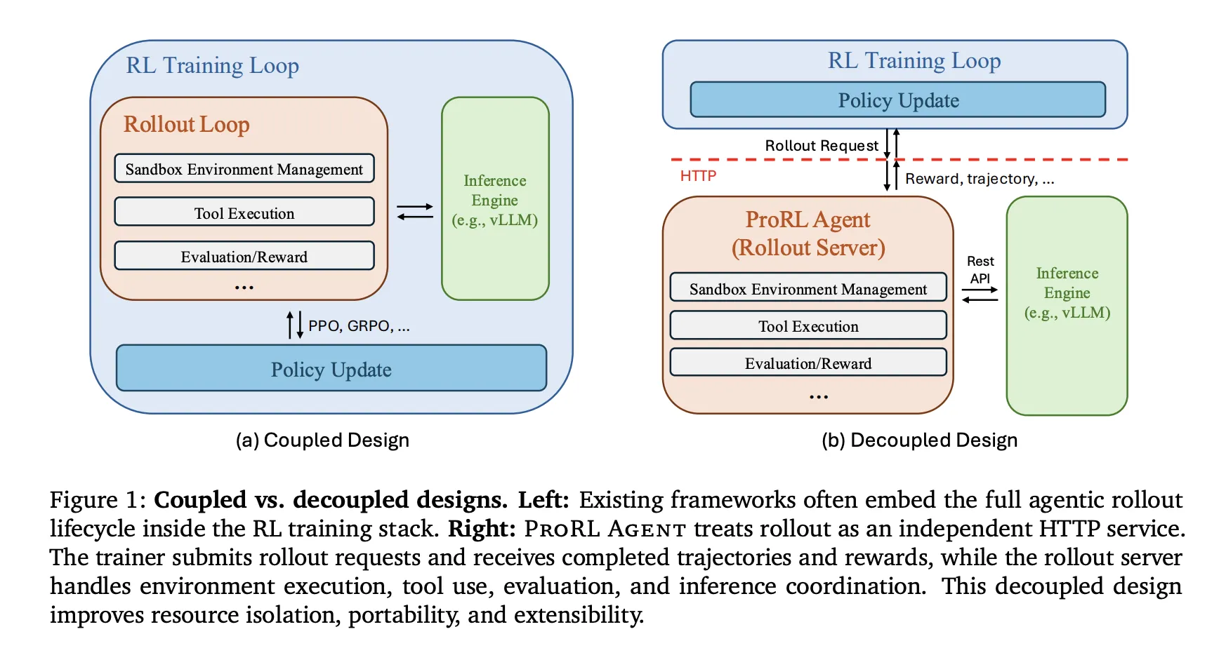 NVIDIA AI Unveils ProRL Agent: A Decoupled Rollout-as-a-Service Infrastructure for Reinforcement Learning of Multi-Turn LLM Agents at Scale