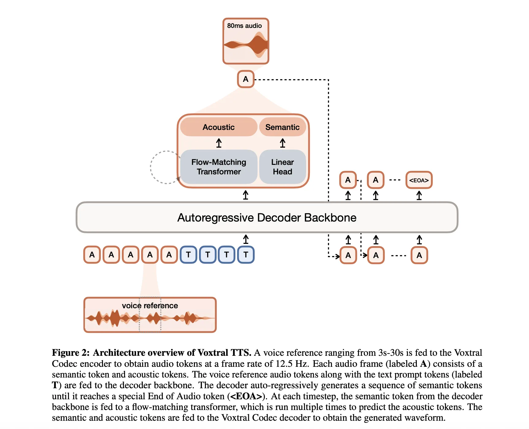 Mistral AI Releases Voxtral TTS: A 4B Open-Weight Streaming Speech Model for Low-Latency Multilingual Voice Generation