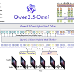 Alibaba Qwen Team Releases Qwen3.5 Omni: A Native Multimodal Model for Text, Audio, Video, and Realtime Interaction — image 2