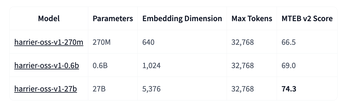 Microsoft AI Releases Harrier-OSS-v1: A New Family of Multilingual Embedding Models Hitting SOTA on Multilingual MTEB v2