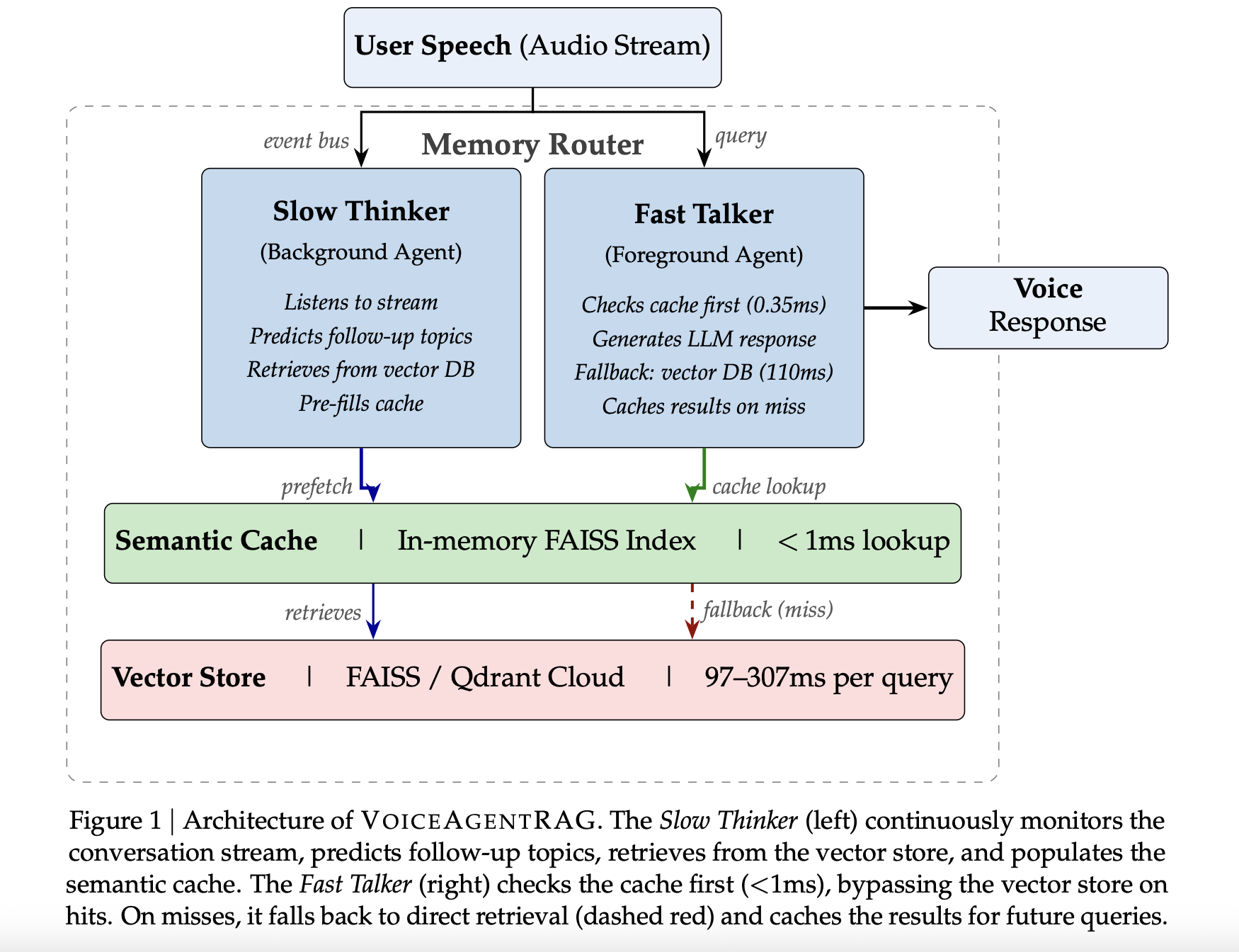Salesforce AI Research Releases VoiceAgentRAG: A Dual-Agent Memory Router that Cuts Voice RAG Retrieval Latency by 316x