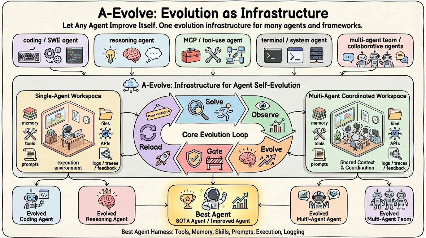 Meet A-Evolve: The PyTorch Moment For Agentic AI Systems Replacing Manual Tuning With Automated State Mutation And Self-Correction
